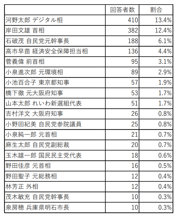 自由回答